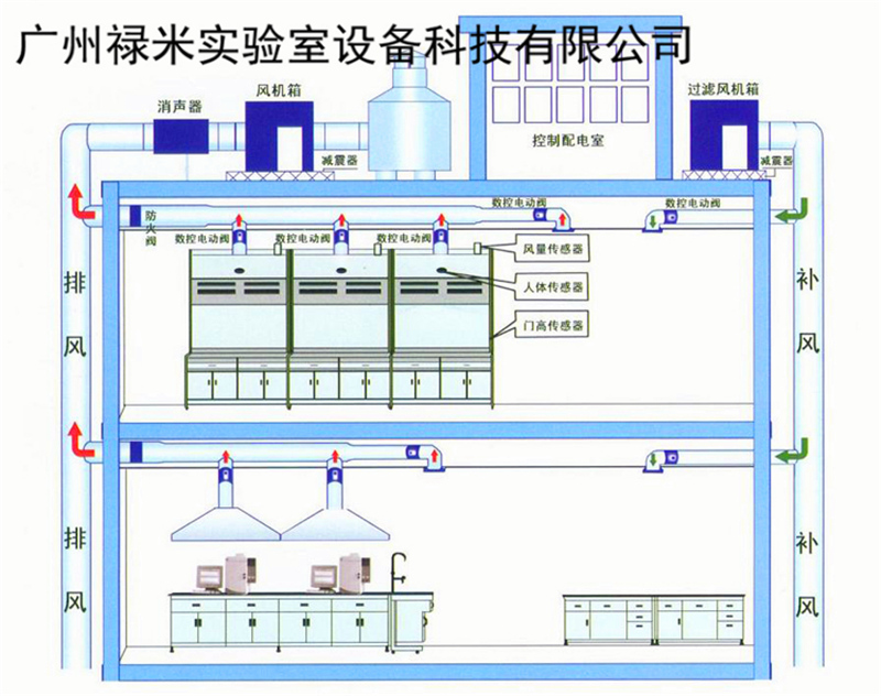 實驗室通風(fēng)系統(tǒng)設(shè)計